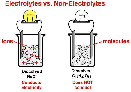 Diagram comparing electrical conductivity of ionic compound (NaCl) to a covalent compound (sucrose).