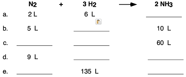 A five-row practice table with volumes of a reactant or product given for the ammonia synthesis reaction. Some cells have missing values. Students must determine the volume for the missing cells.