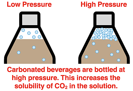 Two diagrams contrasting the solubility of a gas in water at low pressure and at high pressure.