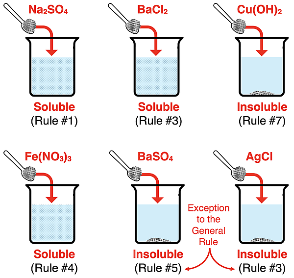 Six examples of how to use the solubility rules to determine if a salt is soluble or insoluble.