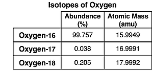 Data showing percent abundance and mass of isotopes of oxygen.