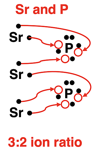 Example of using electron dot diagrams to determine the ion ratio for Sr and P forming an ionic compound.