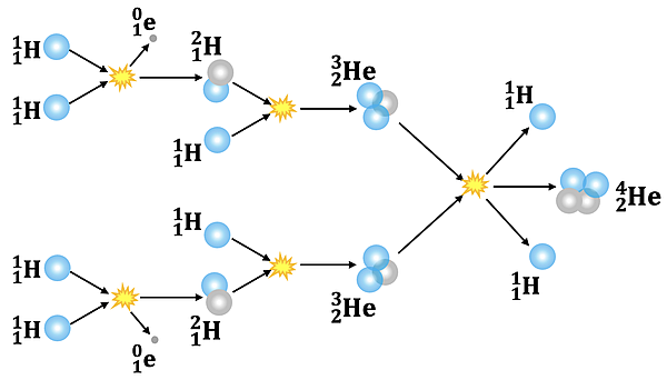 Mechanism showing hydrogen fusion reaction on the sun to produce helium-4 and two positrons.