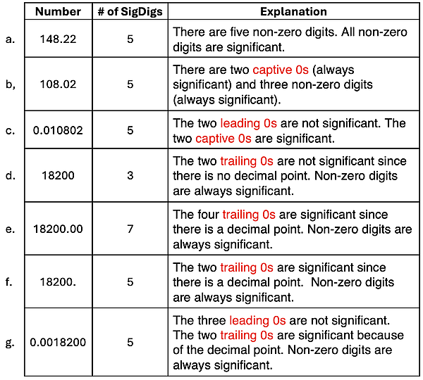 Numerous examples of counting the number of significant digits with explanations