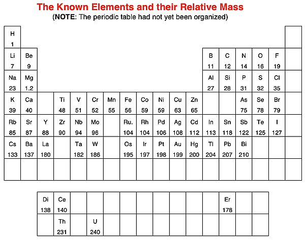 Diagram showing the known elements and their atomic mass in the 1860s, superimposed on today's periodic table.