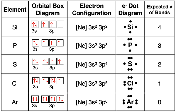 A table organized as a question and with answers: given the elemental symbol, indicate the orbital box diagram, electron configuration, dot diagram and number of expected