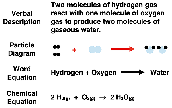 Representation of the water synthesis reaction by a verbal description, particle diagrams, a word equation, and a balanced chemical equation.