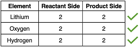 Table displaying atom counts for each element in the reaction of lithium with water.
