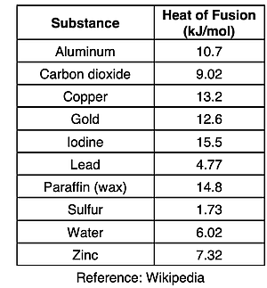 Heat of fusion values for several substances.