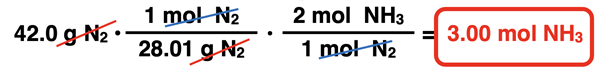 Shows the conversion factor solution - arrangement of factors with numbers, units, unit cancellation, and answer - for converting from mass of a reactant to moles of a product, specific to ammonia synthesis reaction.
