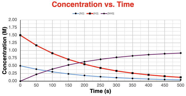 Three plots of concentration as a function of time for the one reactant and the two products in a decomposition reaction.