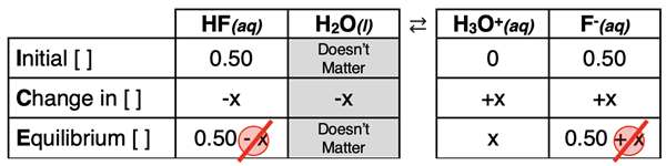 ICE table displaying how to set up a common ion situation with initial concentrations of a weak acid and its conjugate base.