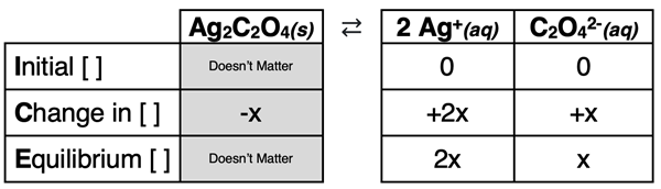 ICE Table - graphic organizer for modeling the dissociation of Ag2C2O4 and the solving of molar solubility and equilibrium ion concentrations.