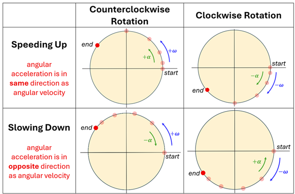 A grid showing what a dot-diagram on rotating circles looks like when speeding up or slowing down (using dots around the edge of a circle to represent points in time).  On the left we have Speeding up (angular acceleration is in the SAME direction as angular velocity). For a Counterclockwise rotation, the dots get farther and farther apart (increasing), for counterclockwise rotation they also get farther apart but in the opposite direction.  Below it says slowing down (angular acceleration is in OPPOSITE direction as angular velocity), with an image of a clockwise rotating circle with dots getting closer together (slowing down) and a clockwise rotation showing also dots that are larger apart at first slowly getting closer.