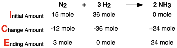 ICE Table for limiting reactant problem, showing initial amount, change amount, and ending amount for all species in ammonia synthesis reaction.