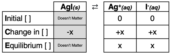 ICE Table - graphic organizer for modeling the dissociation of AgI and the solving of molar solubility and equilibrium ion concentrations.