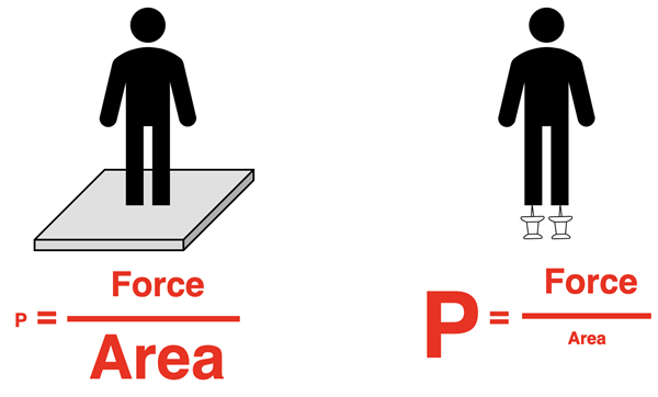Two Diagrams – man standing on floor vs. man standing on thumb tacks: A medium force over a large area is a small pressure.  The same force over a small area is a large pressure.