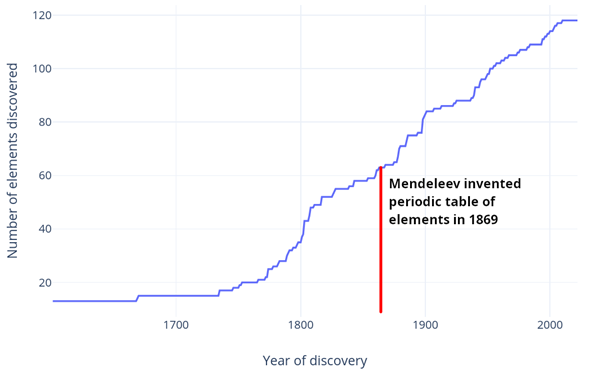 Plot of # of discovered elements vs. year from 1700s to present day