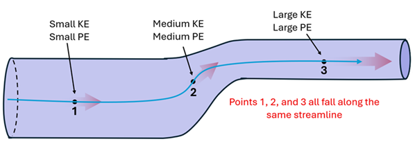 A streamline shown through the pipe that starts wide and narrows upwards to a smaller pipe.  At point 1 it says Small KE and Small PE, at point 2 it says Medium KE and Medium PE, and point 3 it shows Large KE and Large PE.  Points 1, 2, and 3 all fall along the same streamline.