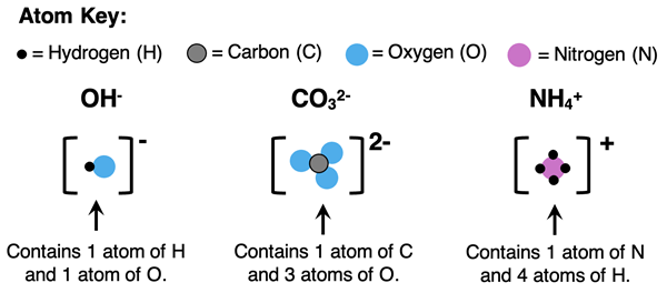 Formulae and particle diagrams for three polyatomic ions; identifies the number of atoms of each element