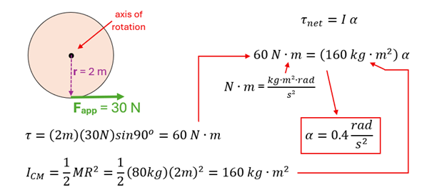 The force diagram and solution.  The top left shows a top view of the merry go round, with a radius of 2, an F sub app (Applied Force) of 30 N to the right at the bottom of the circle, and the center being the axis of rotation.  tau = 2 meters times 30 newtons times sin 90 = 60 Newton meters.  Moment of Inertia = 1/2 Mass times r squared, or 1/2 times 80 kg time 2 meters squared = 160 kg meter squared.  These are plugged into the equation tau net (net torque) = I times alpha, or 60 Newton Meters = 160 kg meter squared times alpha.  Since Newton Meters = kg times meter squared times radian over seconds squared, when solving the kg meters squared cancel out and the angular acceleration is 0.4 rad per second squared.