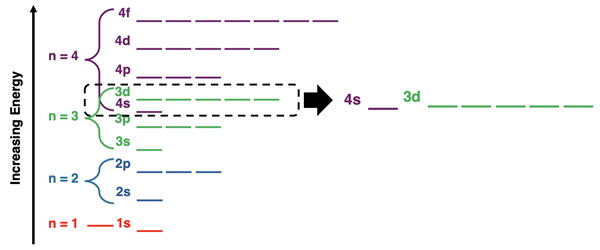 Energy level diagram emphasizing the close proximity and standard order of energy for the 3d and 4s orbitals.