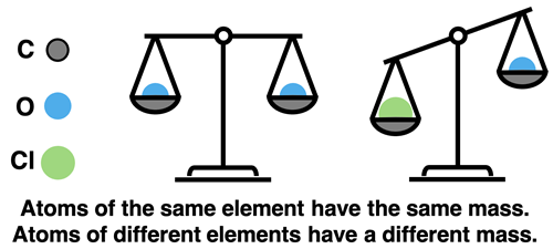 Atoms of the same element have the same mass. Atoms of different elements have a different mass.