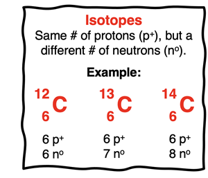 Definition of isotopes and using carbon as an example with isotope symbols accompanied by a proton and neutron count.