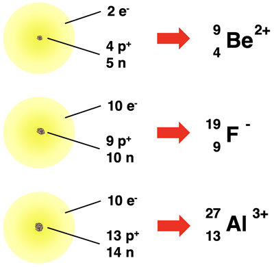 Three examples of electron cloud diagrams and isotope symbols for three monatomic ions