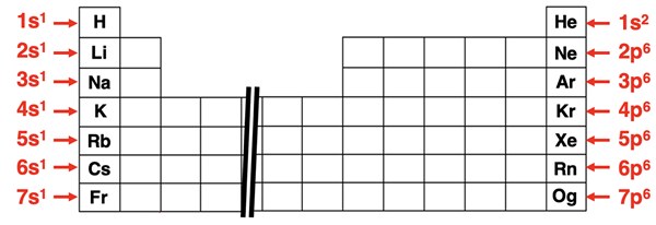 Periodic table marked up to assist with writing abbreviated electron configurations.