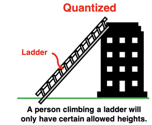 Analogy of the quantized concept as opposed to the continuous concept.