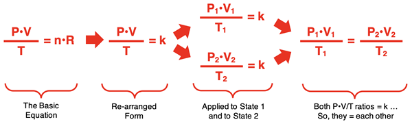 Algebraic derivation of a two-state equation for the combined gas law from the ideal gas law.