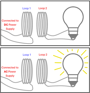 Two pictures, both of a loop of wire connected to a power source, and a parallel loop of wire next to it (but not connected) which is hooked up to a bulb.  The top shows a DC power supply, and the bulb is not lit.  The bottom shows an AC power supply, and the bulb is lit.