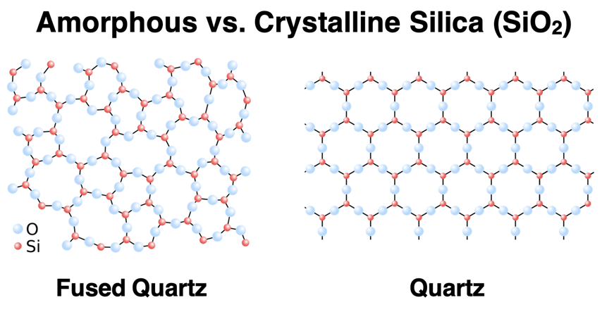 Particle diagram contrasting the particle arrangements in fused quartz (glass) and quartz.