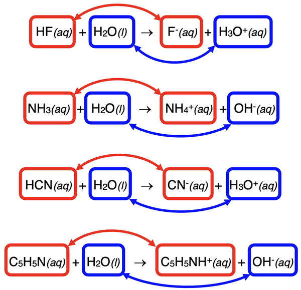 Four examples of acid-base equations with conjugate acid-base pairs identified