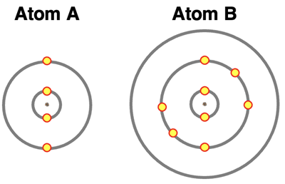 Electron shell diagrams for atoms with 4 and 8 electrons.