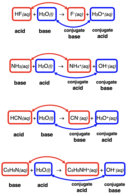 Four examples of acid-base equations, labeling the acid and conjugate base pair and the base and conjugate acid pair