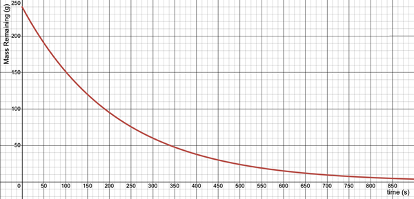 Plot of mass of a radioisotope as a function of the number of half-lives. Strategic points are labeled and coordinates are given.