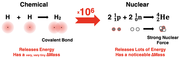 A comparison and contrast of a simple chemical reaction forming H2 from H atoms and a nuclear reaction forming He nucleus from its nucleons. The relative scale of mass change and energy change is emphasized.
