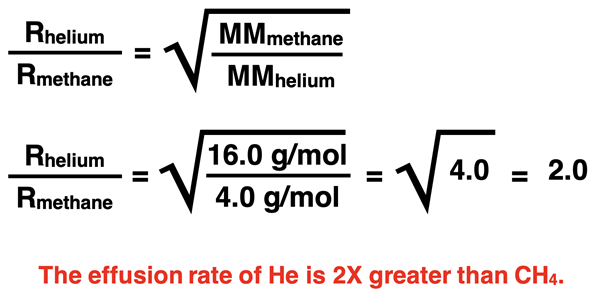 Example use of Graham’s Law to determine the ratio of effusion rates for helium and methane.