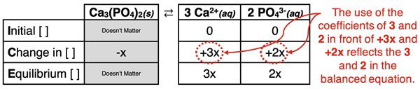 ICE Table - graphic organizer for modeling the dissociation of Ca3(PO4)2 and the solving of equilibrium ion concentrations.