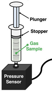Apparatus for common lab experiment for the study of the volume-pressure relationship.