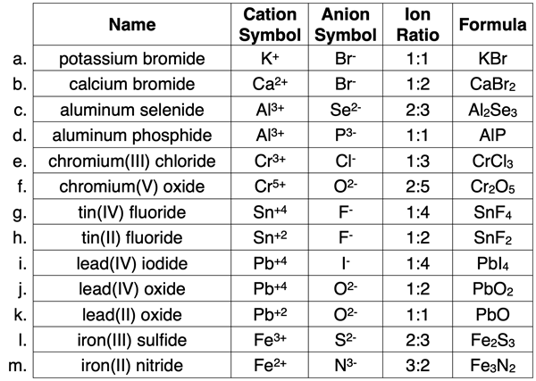 Table with 13 examples of how to determine the formula of a binary ionic compound if given the name.