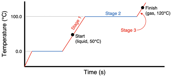 Heating curve for liquid water at 50°C being changed to gaseous water at 120°C.