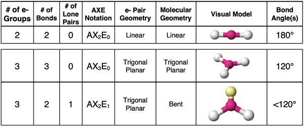 Table summarizing VSEPR characteristics for molecules having 2 or 3 electron groups, with some being lone pairs.