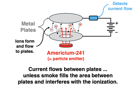 Schematic diagram showing the mechanism by which ionization smoke detectors work.