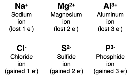 Six examples of names and symbols of monatomic ions; shows # of electrons gained or lost in the process of becoming an ion