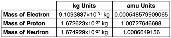 Table of mass data for the electron, proton, and neutron; includes two sets of units - amu and kilogram.