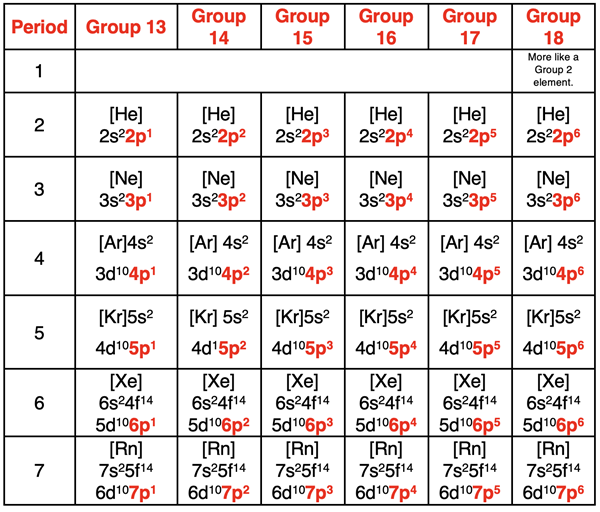Abbreviated electron configurations for all Group 13 through Group 18 elements.