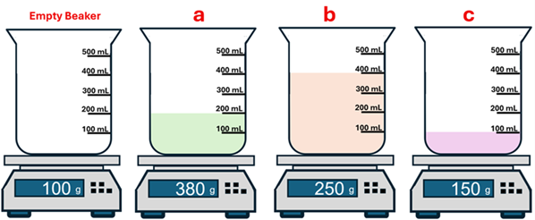 4 beakers on scales, labeled Empty and a, b and c.  The empty beaker is 100 g, beaker a has 200 ml of a liquid and is 380 g.  Beaker b has 400 ml of a liquid and is 250 g.  Beak c has 100 ml of a liquid and is 150g.